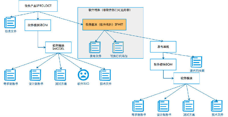 思普PLM與CAD集成 提升企業產品生命周期管理的數據協同與質量管控的能力與價值分析